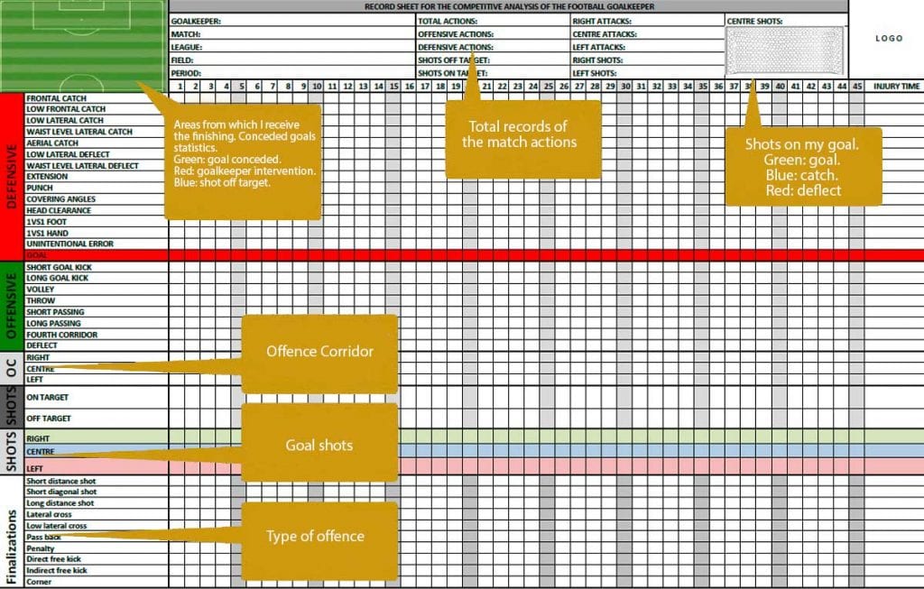 Template to record and analyse the goalkeeper’s competition