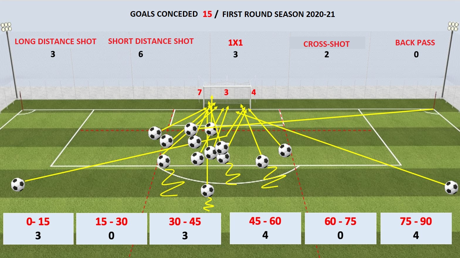 Analysis and statistics of the goals 1st round of the league Mi Portería